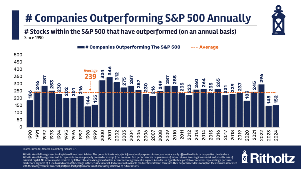 How Many Stocks Outperform the Stock Market? How Many Stocks Outperform the Stock Market?