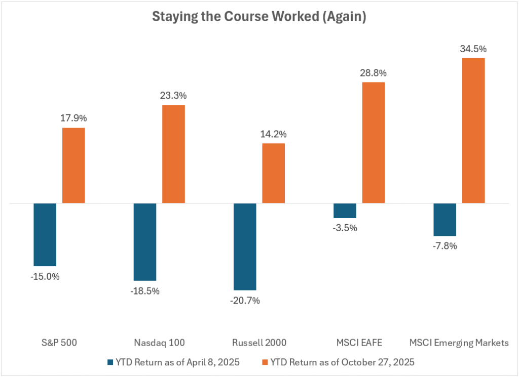 Staying the Course Worked (Again) Staying the Course Worked (Again)